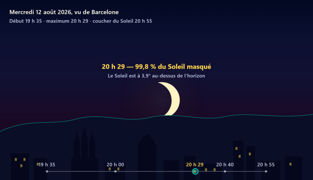 Le Soleil réduit à un fin croissant au-dessus de la crête de Collserola, à 20 h 29 le 12 août 2026 : 99,8 % du disque est masqué, mais Barcelone reste hors de la bande de totalité.
